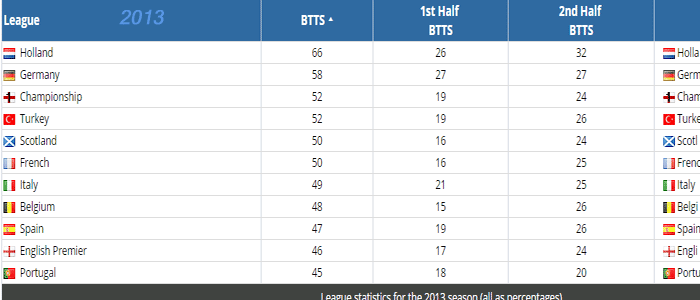 Both teams to score betting (BTTS)