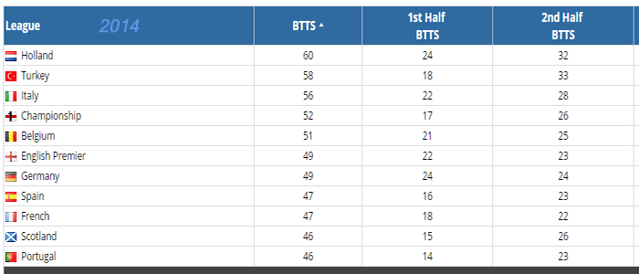 Best BTTS Bets Today 