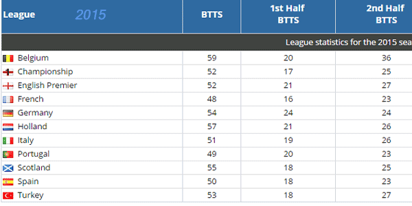 Free BTTS Tips: Today's Both Teams To Score Predictions